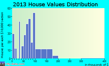 Luttrell home values distribution
