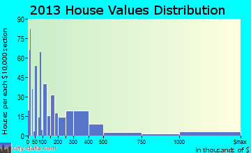 Louisville home values distribution