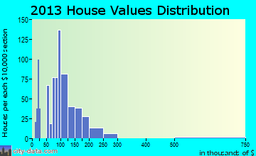 Madisonville home values distribution