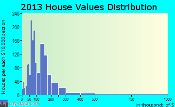Martin home values distribution