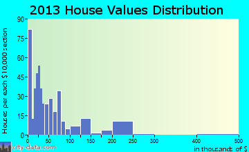 Autaugaville home values distribution