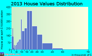 Ridgecrest home values distribution