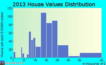 Medina home values distribution