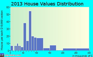 Middleton home values distribution