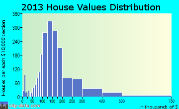 Middle Valley home values distribution