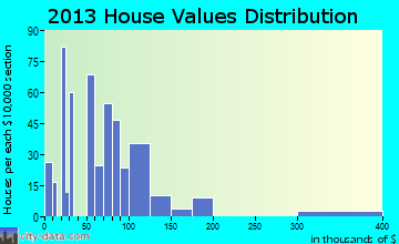 Midtown home values distribution