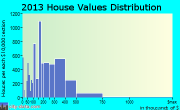 Richmond home values distribution