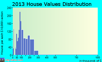 Millington home values distribution