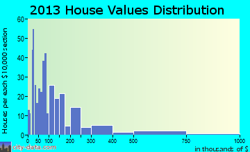 Monteagle, TN house values