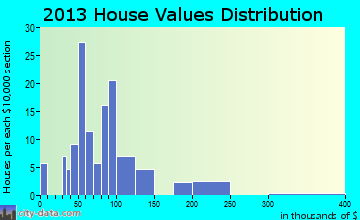 Morrison home values distribution