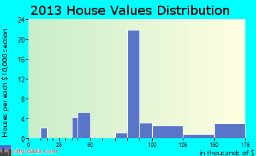 Mitchellville home values distribution