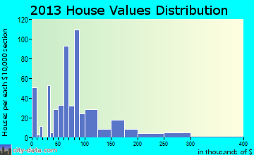 Monterey home values distribution