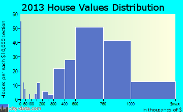 Rio del Mar home values distribution