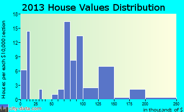 Moscow, TN house values