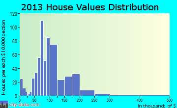 Mosheim home values distribution