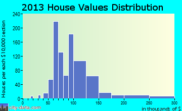Mount Pleasant home values distribution