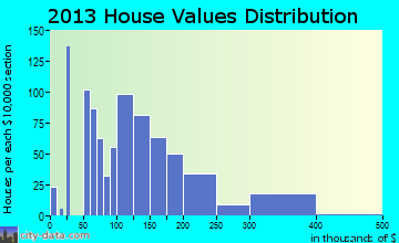Munford home values distribution