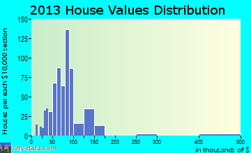Newbern home values distribution