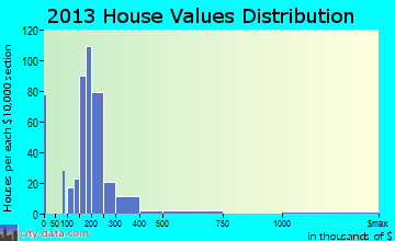 Rio Dell home values distribution