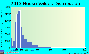 Nashville-Davidson home values distribution