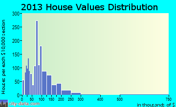 Newport home values distribution