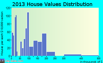 New Tazewell home values distribution