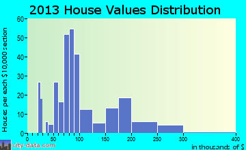 Niota home values distribution