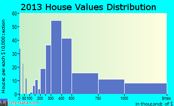 Oak Hill home values distribution