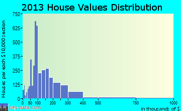 Oak Ridge home values distribution
