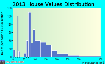 Oliver Springs home values distribution