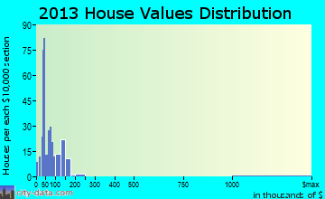 Obion home values distribution