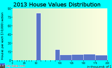 Ooltewah home values distribution