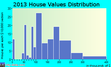 Orlinda home values distribution