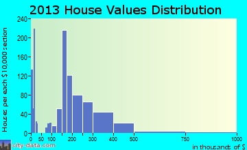 Rio Vista home values distribution