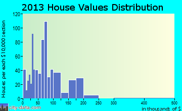 Parsons home values distribution