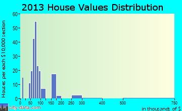 Philadelphia, TN house values