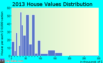 Petersburg home values distribution