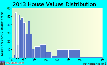 Pikeville home values distribution