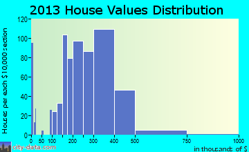 Ripon home values distribution