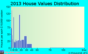 Pigeon Forge home values distribution