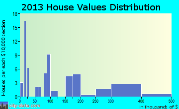 Pittman Center, TN house values