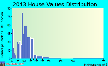 Plainview, TN house values