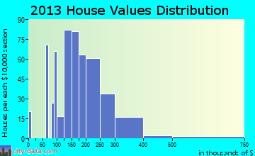 Pleasant View home values distribution
