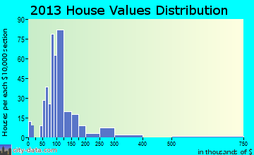 Powells Crossroads home values distribution
