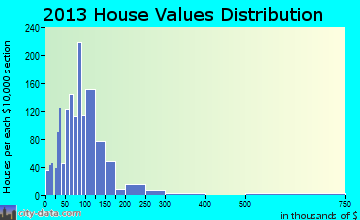 Pulaski home values distribution