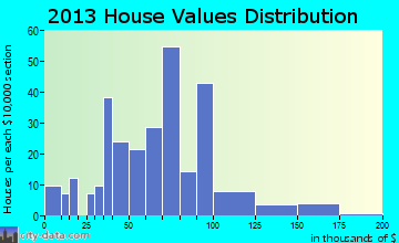 Puryear home values distribution