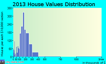 Riverbank home values distribution