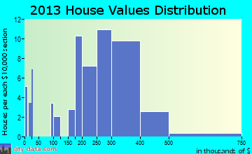 Ridgeside, TN house values