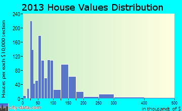 Ripley home values distribution