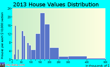 Rockford home values distribution